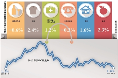 9月CPI同比增幅創56個月新低 翹尾因素回落