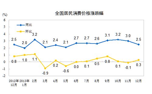 2013年CPI漲2.6%專家料2014年物價基本平穩