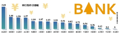 年內第二次定向降準正式實施 銀行股集體拉升