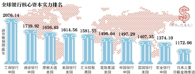 全球銀行資本實力排名四大行進前十 工行蟬聯第一