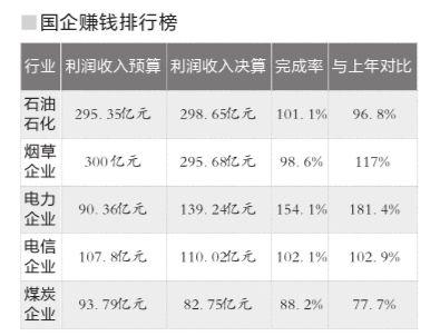 國企"賺錢"排行榜:石化煙草電力居前三 煤炭居前五