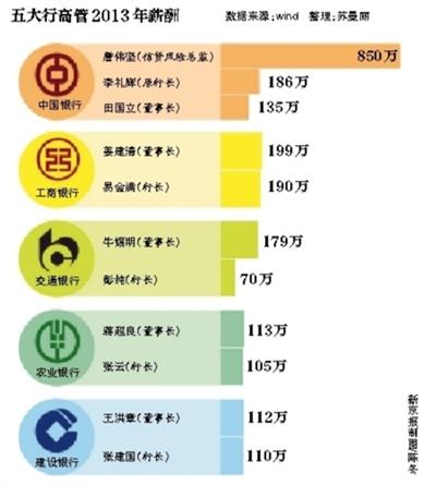 國有銀行高管百萬年薪或被腰斬 激勵機制胎動