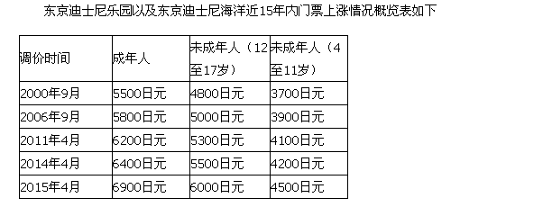 東京迪斯尼樂園接連上調票價引不滿