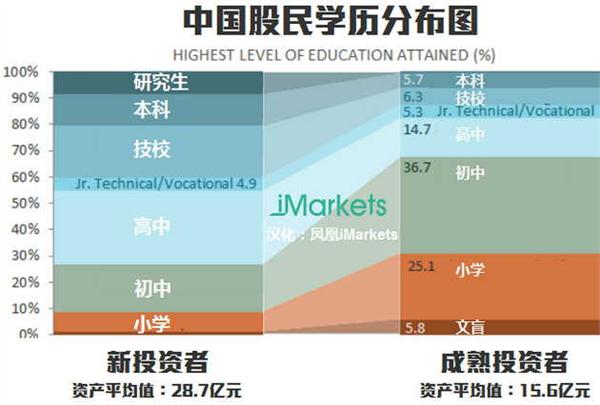 中國股民學歷分佈圖：三分之二新股民沒上完高中(圖)