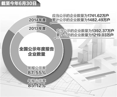 企業年報公示 超85%企業曬出“家底”