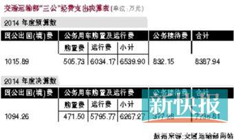 首次公開公務接待費批次及人數等“細賬”