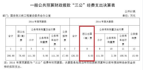 國務院三峽辦2014年因公出國費用只有300元，該部門對此解釋稱，2014年無人員出國（境），僅發生少量因辦理護照等發生的外事計程車費。