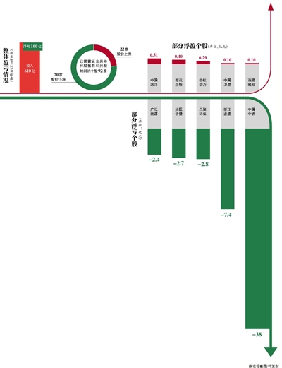 8月21日，滬指跌破3600點，這一點位恰好是7月初護盤大軍大舉進入的點數。在為期近兩個月的護盤中，包括證金公司、大股東及實際控制人等在內的護盤力量，隨著A股震蕩下行，遭遇“重創”，證金公司從浮盈超30億元變為浮虧近100億元，而增持的525家公司大股東或實際控制人，超73%出現賬面虧損。