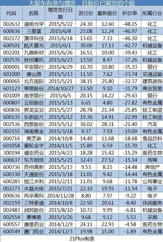 76股跌破員工持股價或大股東增持價(名單)