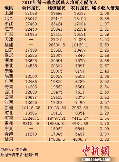 中新網北京10月27日電(記者 李金磊)近日，中國各地2015年前三季度居民收入數據陸續出爐。據中新網記者不完全統計，截至10月26日，全國至少已有25省份公佈了前三季度居民每人平均可支配收入。其中，上海、北京全體居民每人平均可支配收入分別達37568元、36047元，是目前僅有的每人平均可支配收入超過3萬元大關的地區。