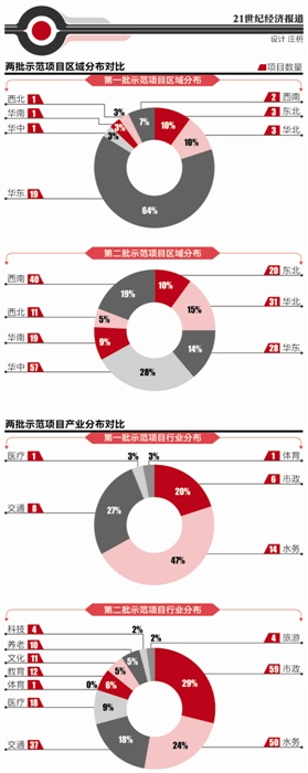 兩批國家級PPP示範項目對比： 擴圍養老、醫療教育等民生領域