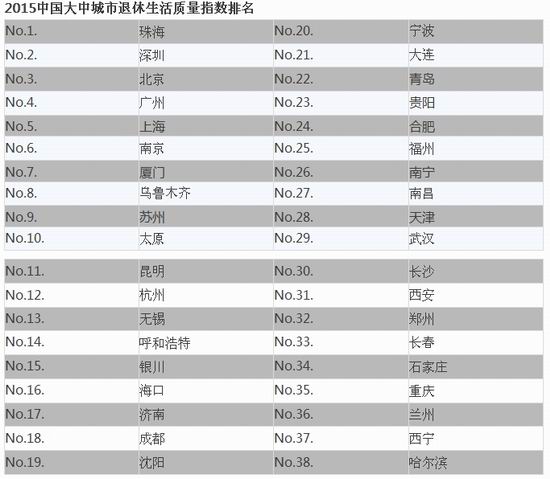 退休版城市幸福排行榜出爐 北上廣深佔據前五