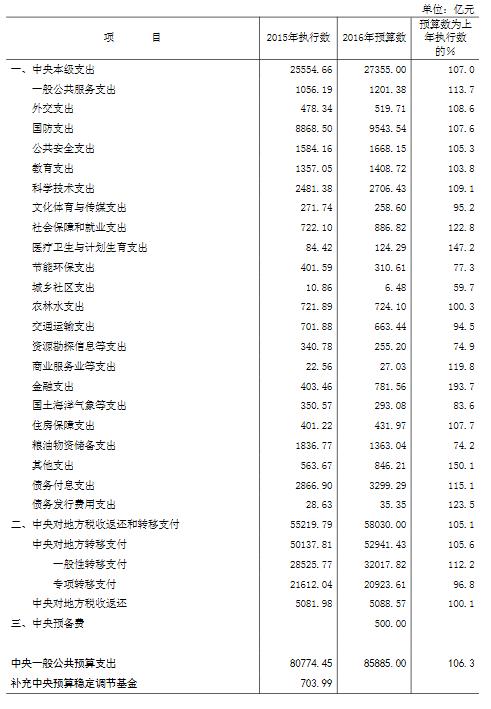 財政部：2016年中央一般公共預算支出85885億元