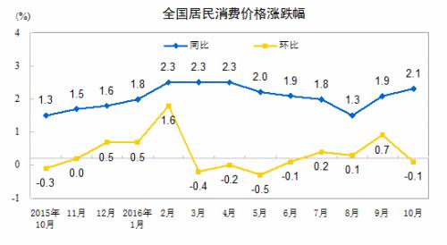 11月份CPI今日公佈 漲幅或繼續維持“2時代”
