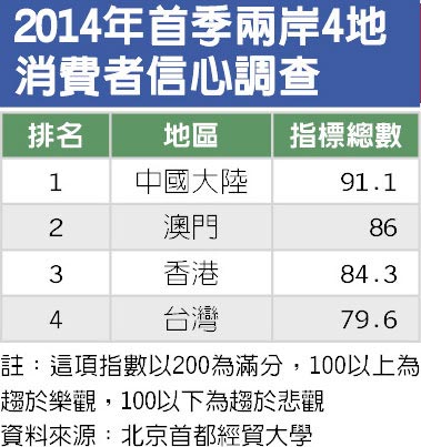 調查：臺灣消費者信心指數在兩岸四地中墊底