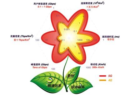 5G助力中國移動互聯“彎道超車”