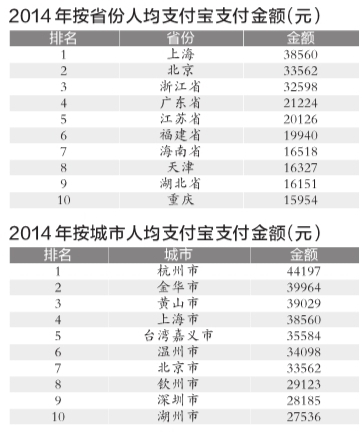 支付寶發佈十年帳單 這些地區好多剁手黨