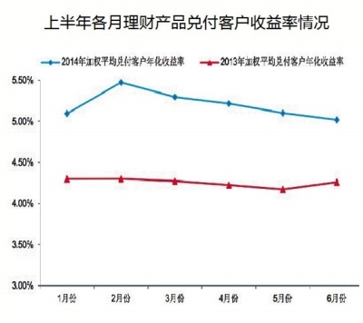 上半年理財産品統計：加權平均收益率5.2%