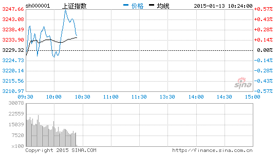 上證指數