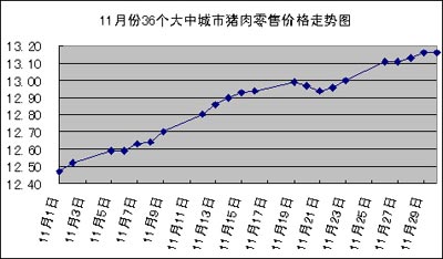 上周豬肉價格繼續上漲其他肉蛋價格略有波動