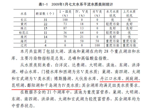 《全國地表水水質月報》顯示千島湖屬於Ⅳ類水