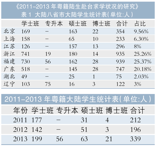 到臺“專升本” 廣東生源佔最多