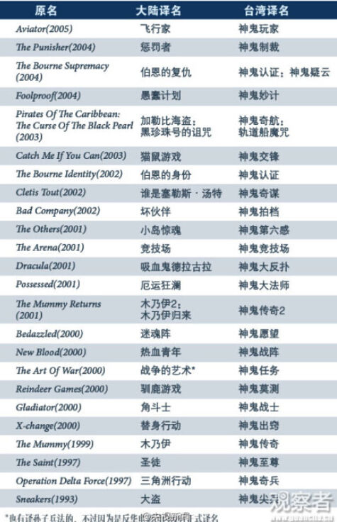 部分電影內地臺灣譯名對照