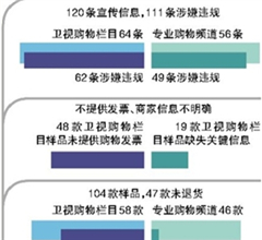 120條電視購物111條違規！部分産品被點名曝光