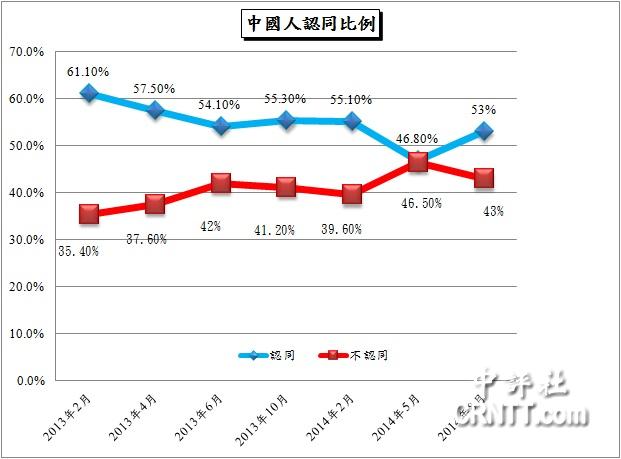 臺灣國族認同調查：中國人認同比例增至53%