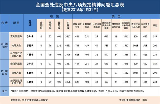 1月全國查處違反八項規定3945起 鄉科級問題較嚴重