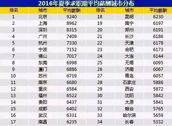 全國34個主要城市平均薪酬出爐 北上深廣佔前4名