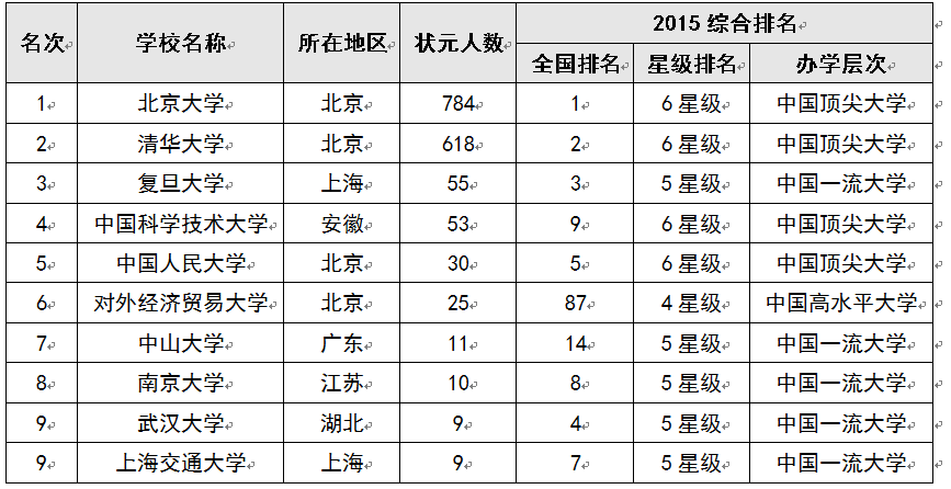 2015中國考生最青睞大學排行榜100強