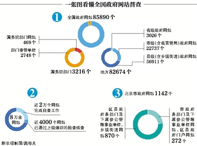 全國政府網站“家底”首次摸清 總數高達85890個