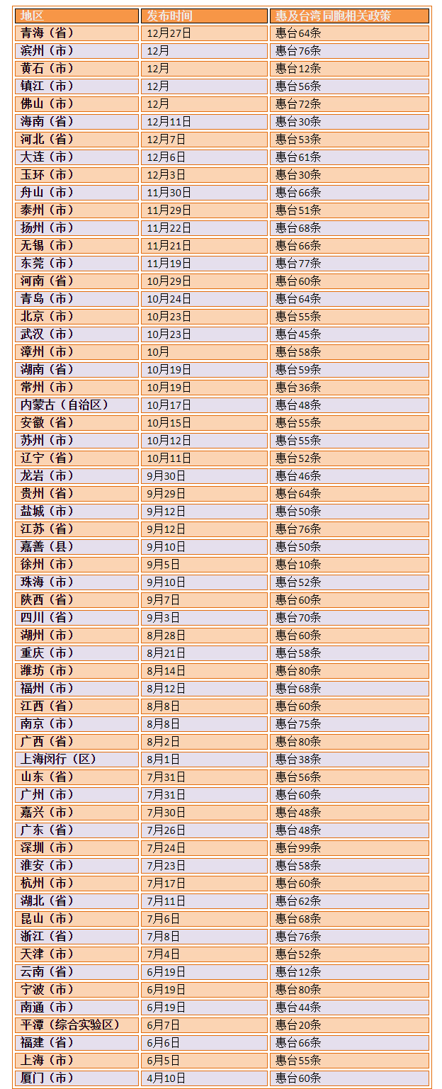 最新！各省市惠及臺灣同胞政策匯總持續更新ing