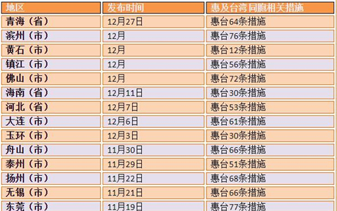 看過來！2018各省市惠臺措施大匯總