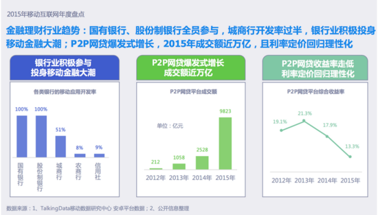 2016網際網路金融會如何演化