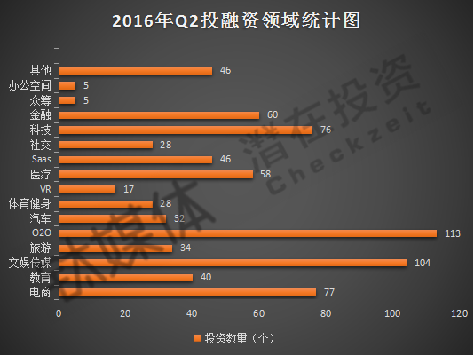 從領域來看，涉及教育、文化傳媒、科技、醫療等14個領域。O2O由於分佈廣泛，以113的總數位居第一；排名第二的文化傳媒領域本季度收到直播狂潮，無論從投資數量還是金額上來看，都有強勁增長；科技與金融領域也收到廣泛關注；生物科技是醫療領域中受資本方關注最多的，春季與暑假的來臨，也刺激了旅遊領域的創投活躍。