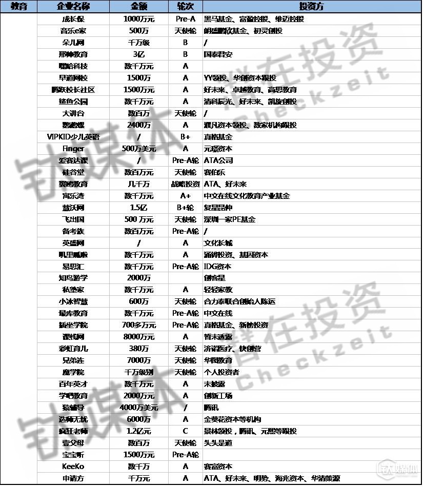 2016年Q2教育領域投資（部分）