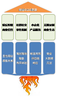 深度 | 一篇文章告訴你，為何O2O創業的存活率僅有1%！