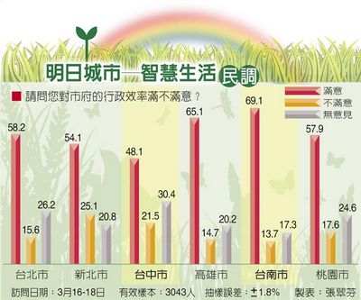 臺“六都”市長就任滿百日行政效率滿意度臺中墊底