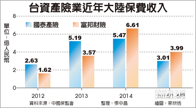 臺資産險業近年大陸保費收入