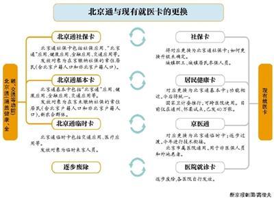 一張卡整合27種卡“北京通”年內發放