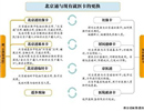 一張卡整合27種卡“北京通”年內發放