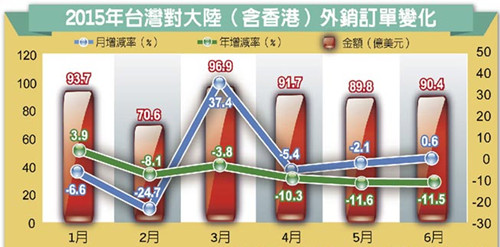 臺灣對大陸及香港外銷訂單持續衰退