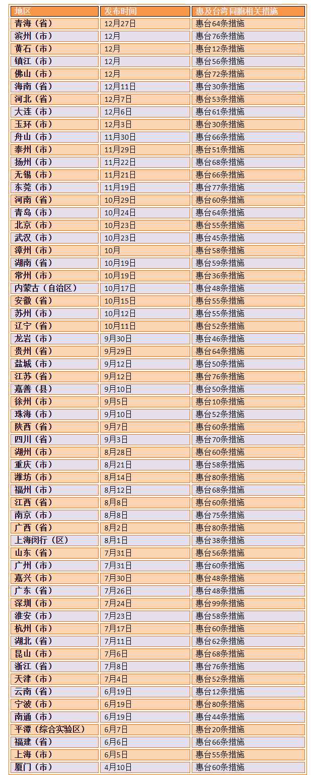 看過來！2018各省市惠臺措施大匯總