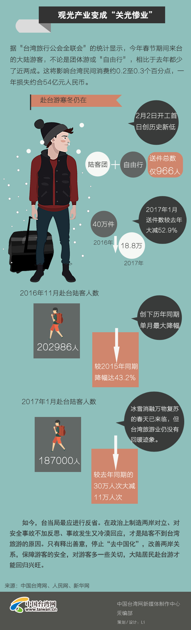 臺灣旅遊事故頻發 陸客赴臺再創歷史新低