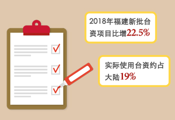 2018年福建新批臺資項目居大陸第一