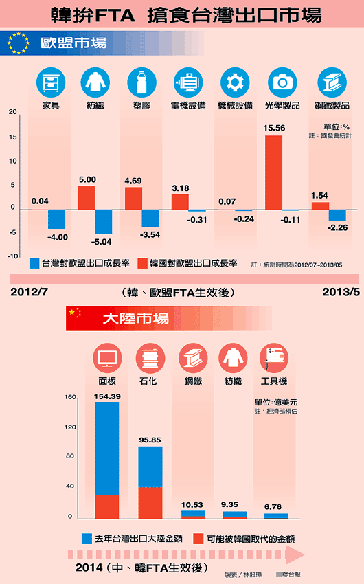 韓國拼FTA，搶食臺灣出口市場。