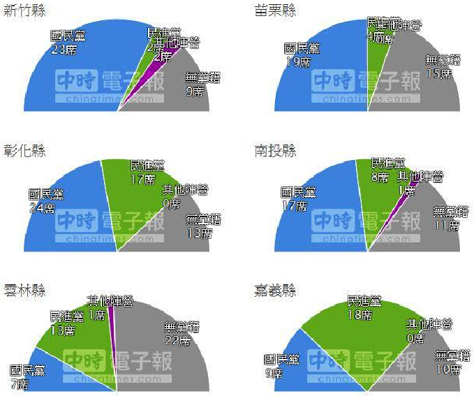 “六都”以外縣市議員選舉結果