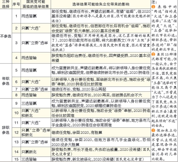 一表告訴您朱立倫在糾結啥